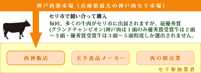 神戸西部市場のセリ市で競い合って購入