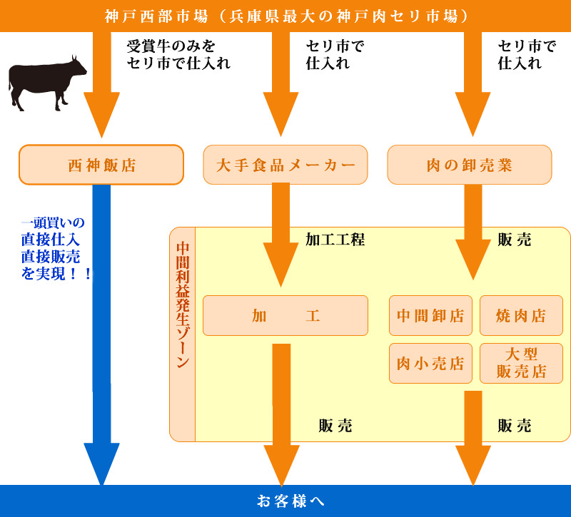 西神飯店と他社の飲食店の比較